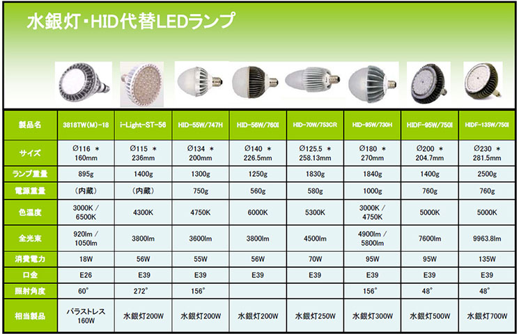 水銀灯・HID代替LEDランプ