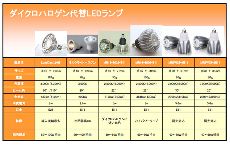 ダイクロハロゲン代替LEDランプ